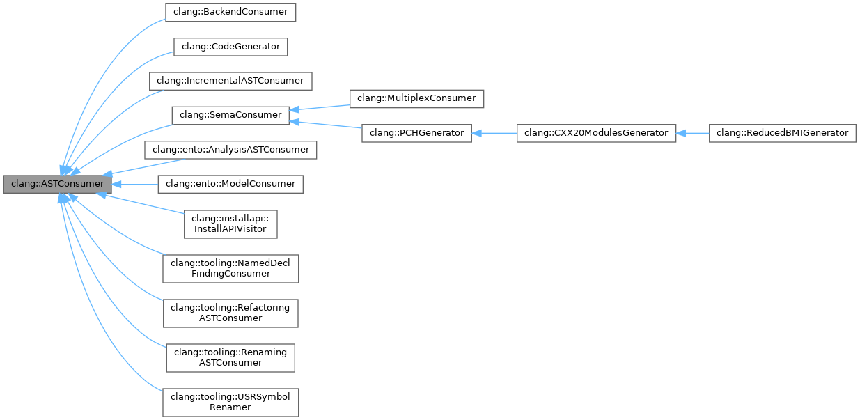 Inheritance graph