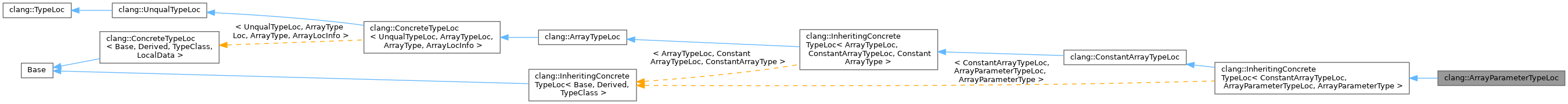 Inheritance graph