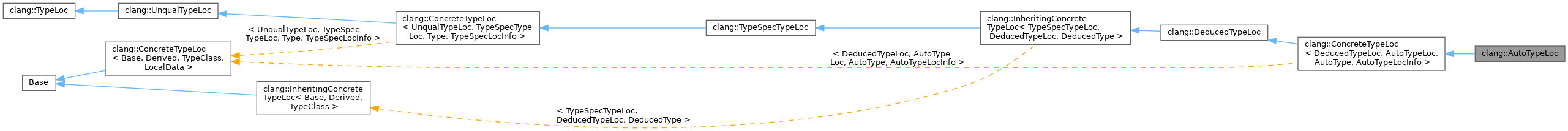 Inheritance graph