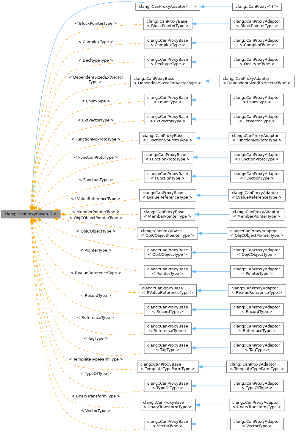 Inheritance graph