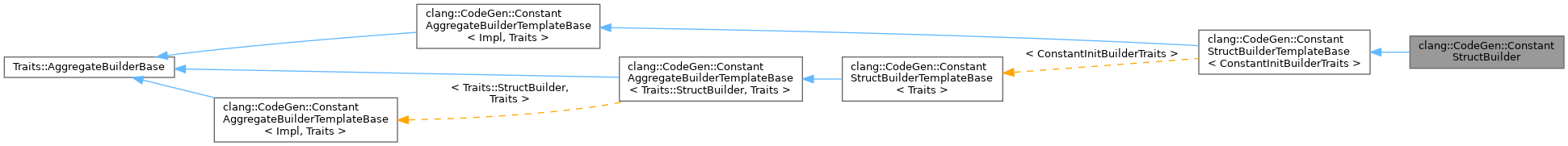 Inheritance graph