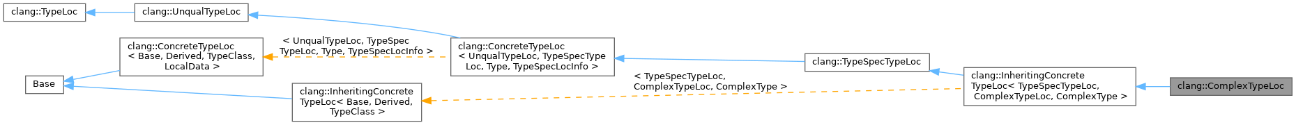 Inheritance graph