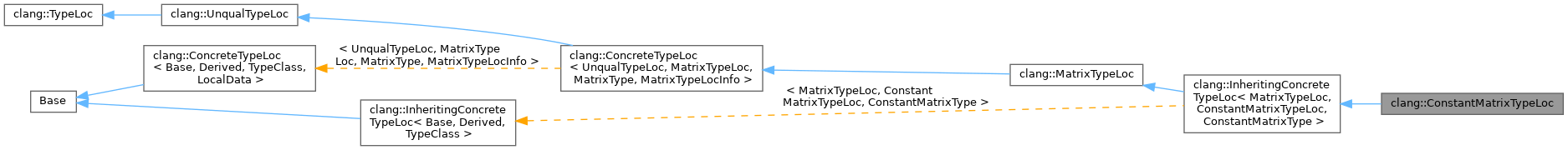 Inheritance graph