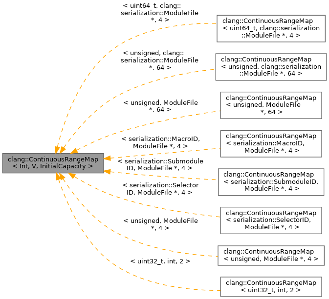 Inheritance graph