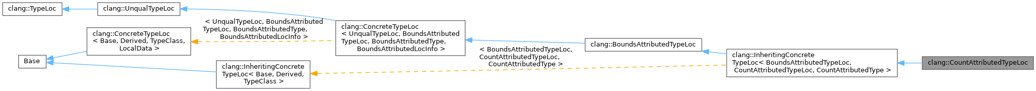 Inheritance graph