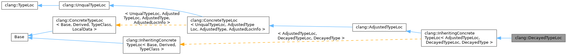 Inheritance graph