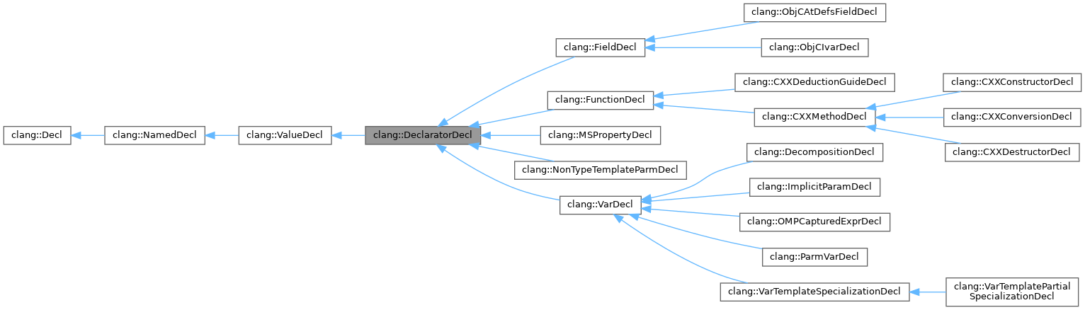 Inheritance graph