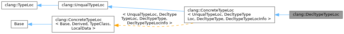 Inheritance graph