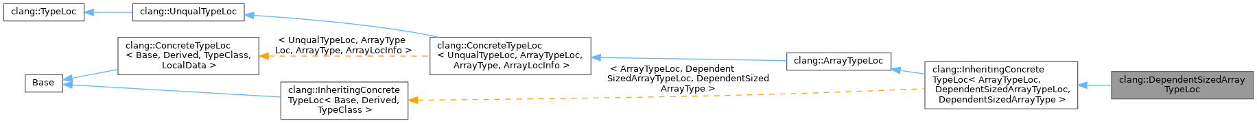 Inheritance graph