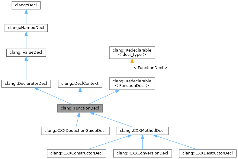 Inheritance graph