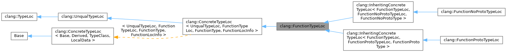 Inheritance graph