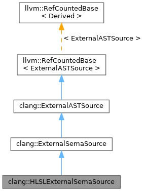 Inheritance graph