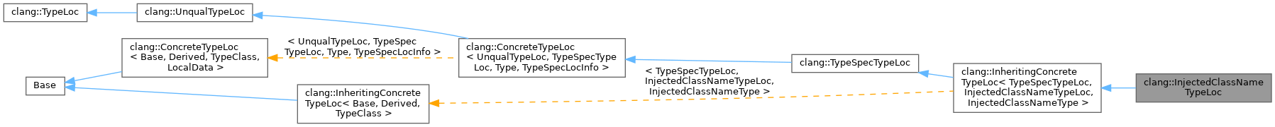 Inheritance graph