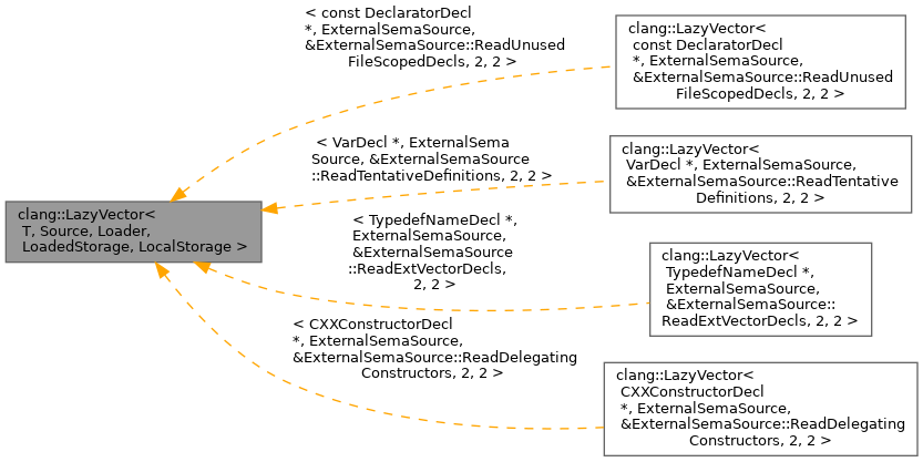 Inheritance graph