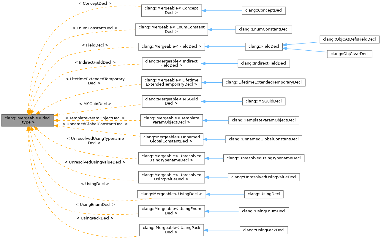 Inheritance graph