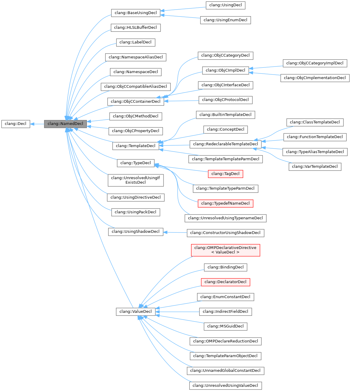 Inheritance graph