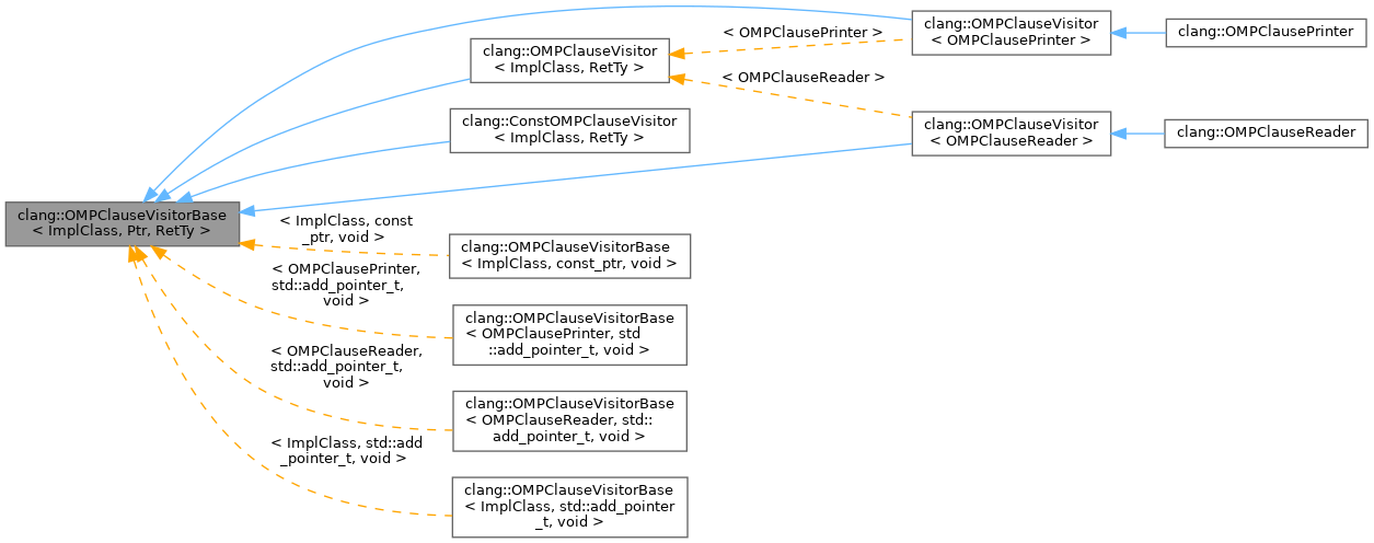 Inheritance graph