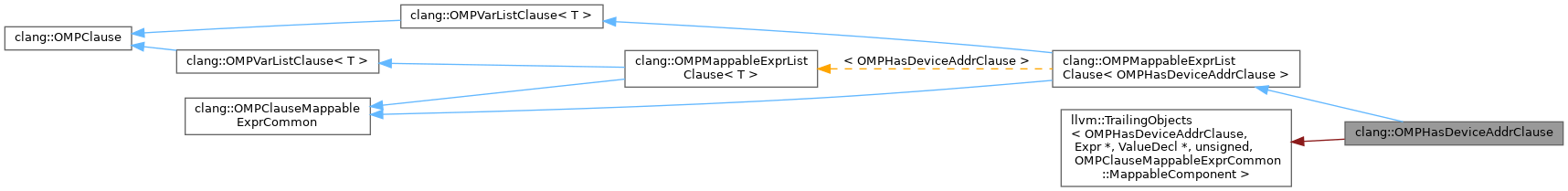 Inheritance graph