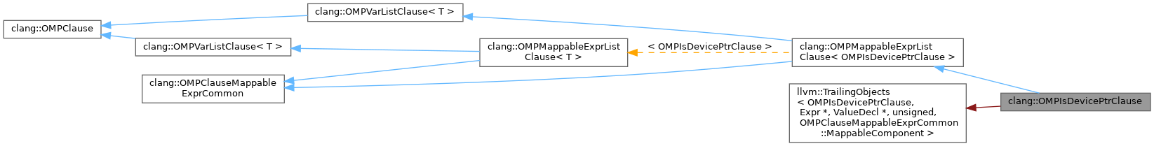 Inheritance graph