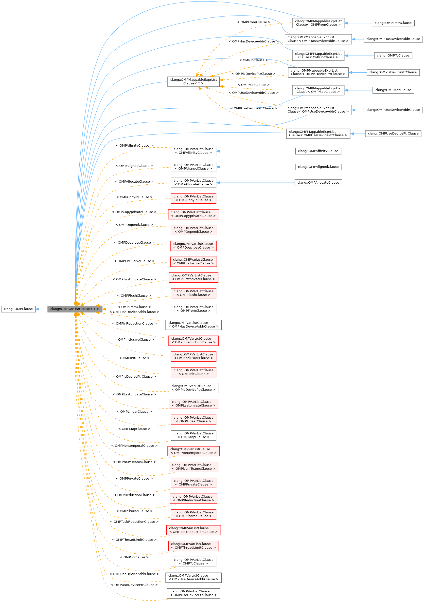 Inheritance graph