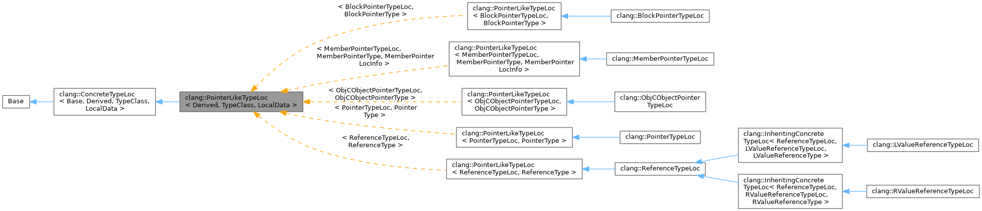 Inheritance graph