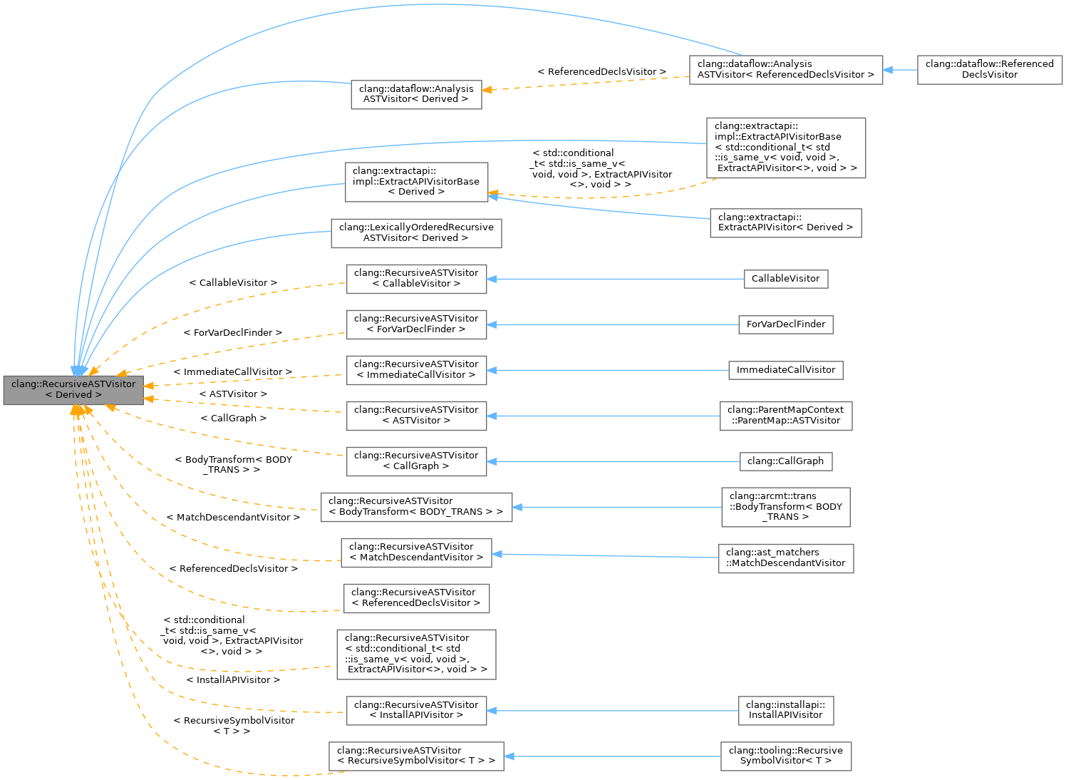 Inheritance graph