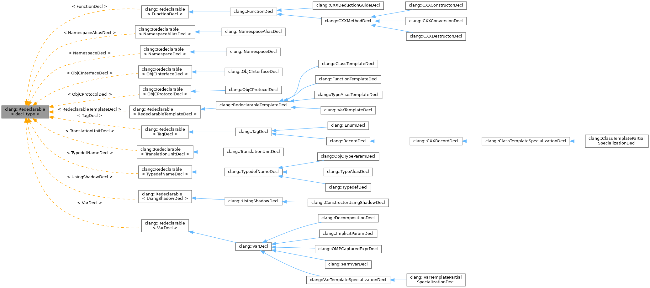 Inheritance graph