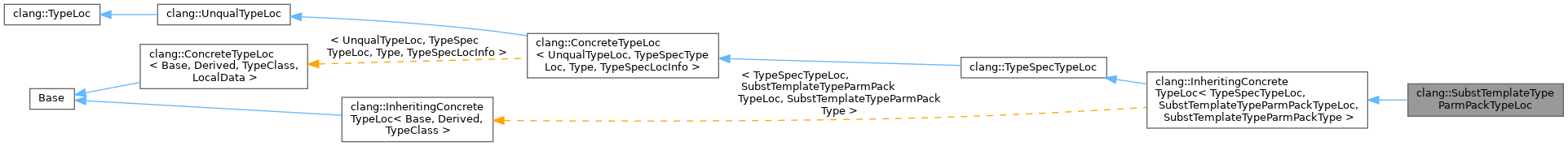 Inheritance graph