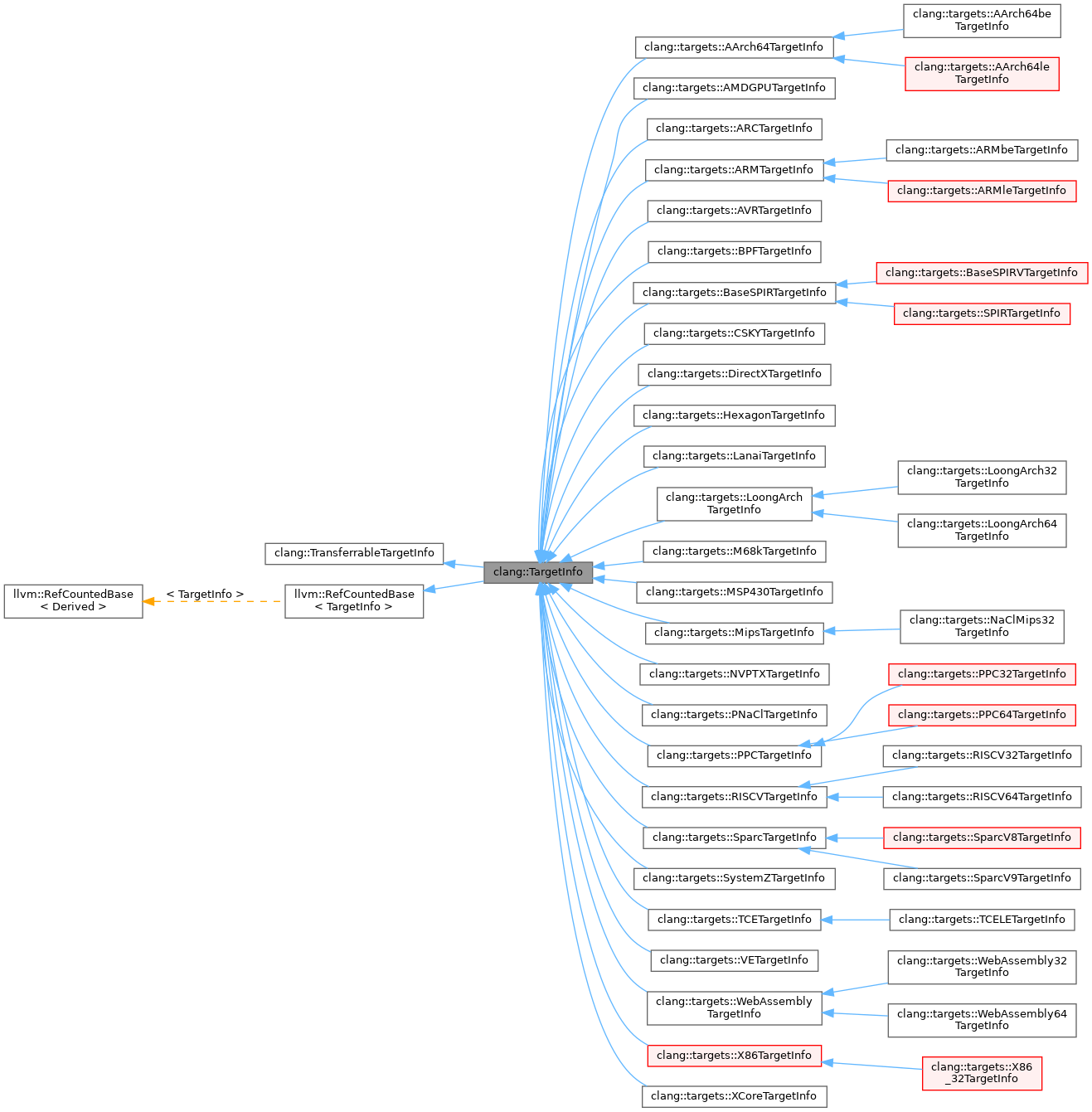 Inheritance graph