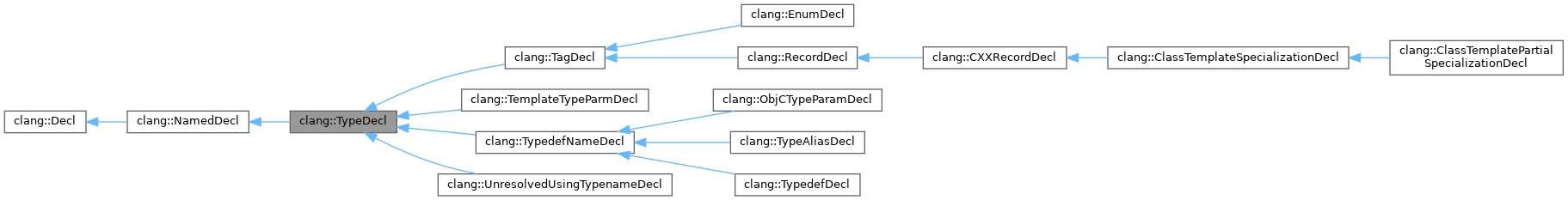 Inheritance graph