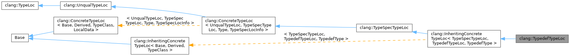 Inheritance graph