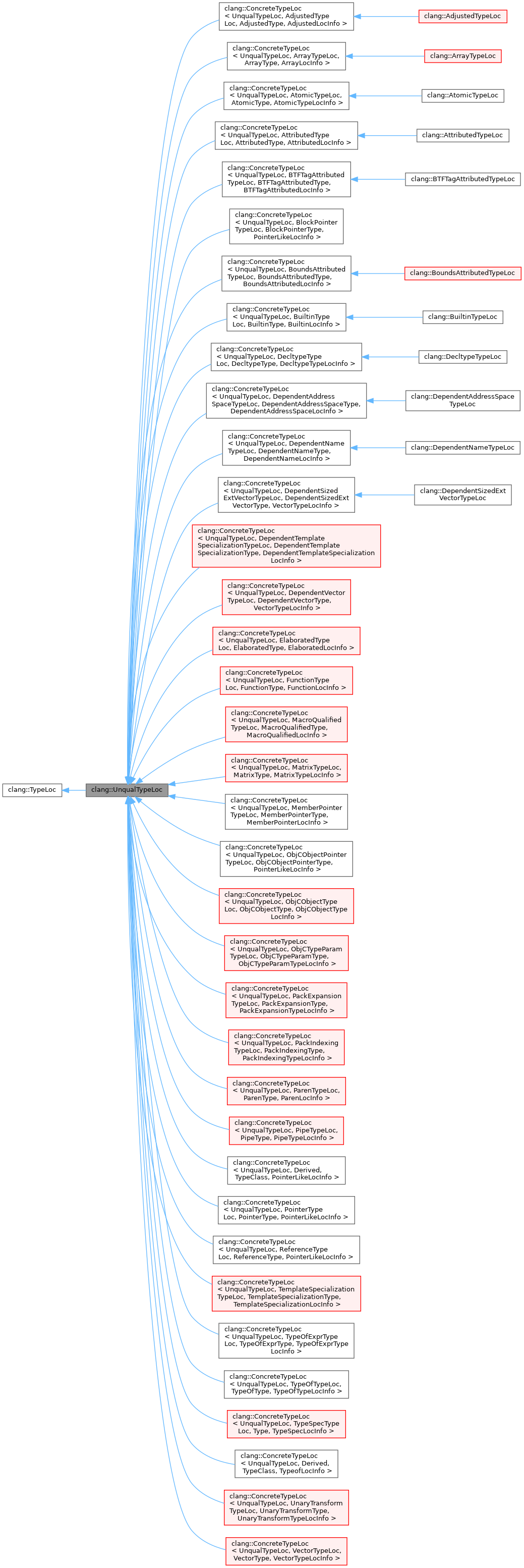 Inheritance graph