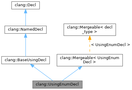 Inheritance graph