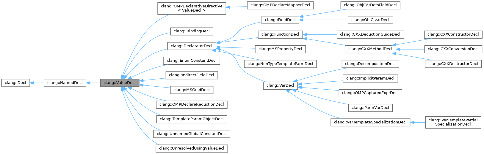 Inheritance graph