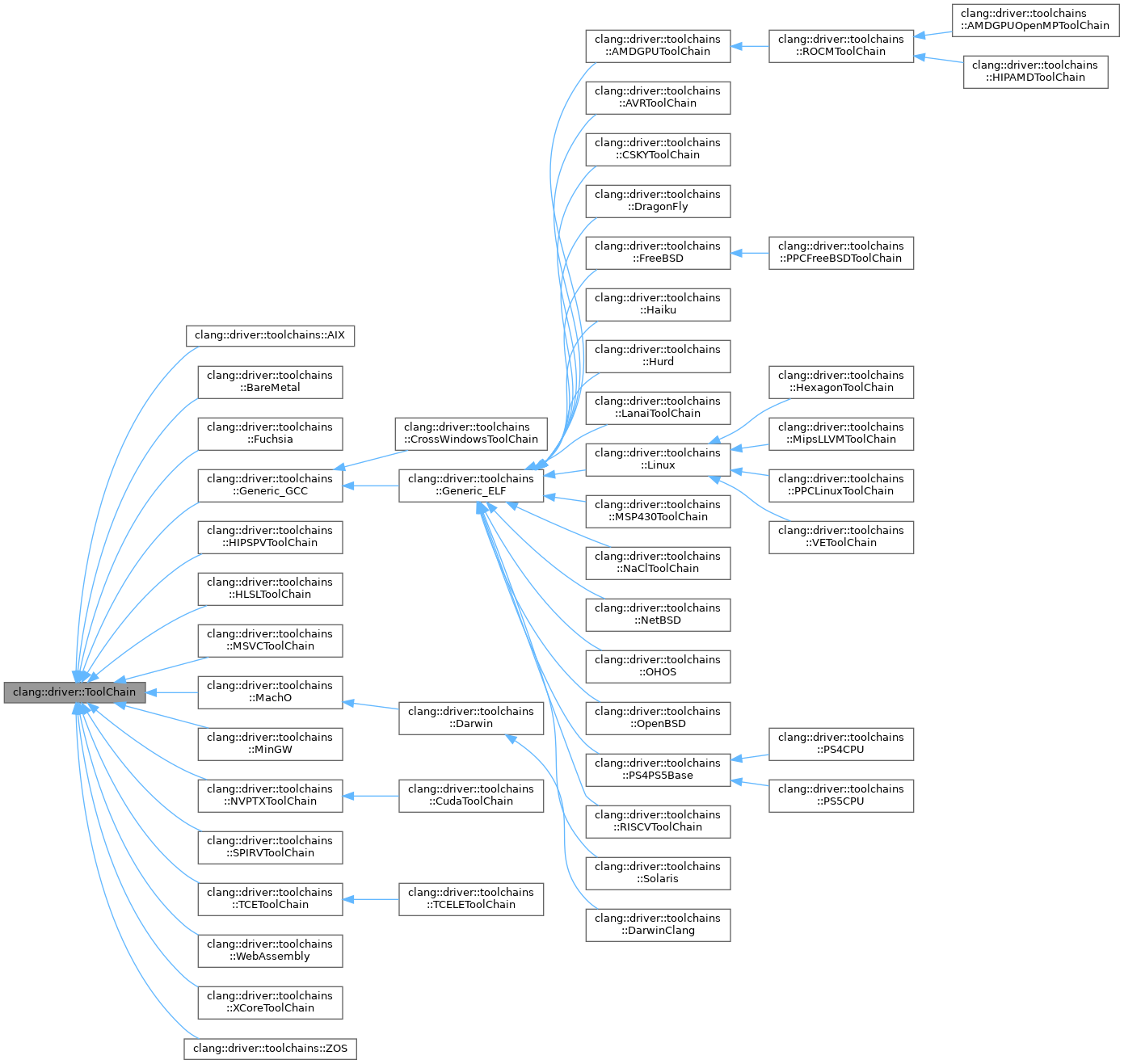 Inheritance graph