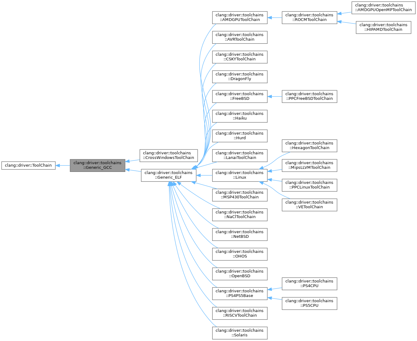 Inheritance graph