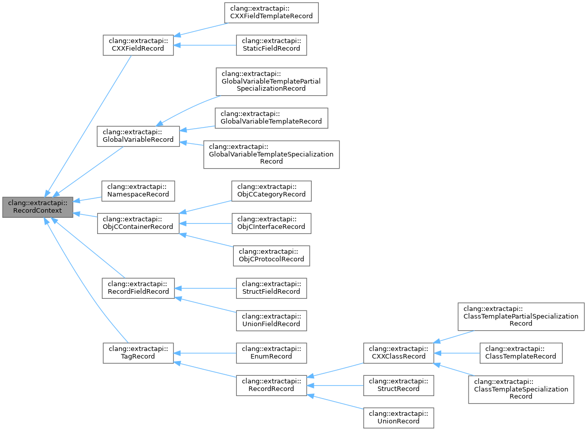 Inheritance graph