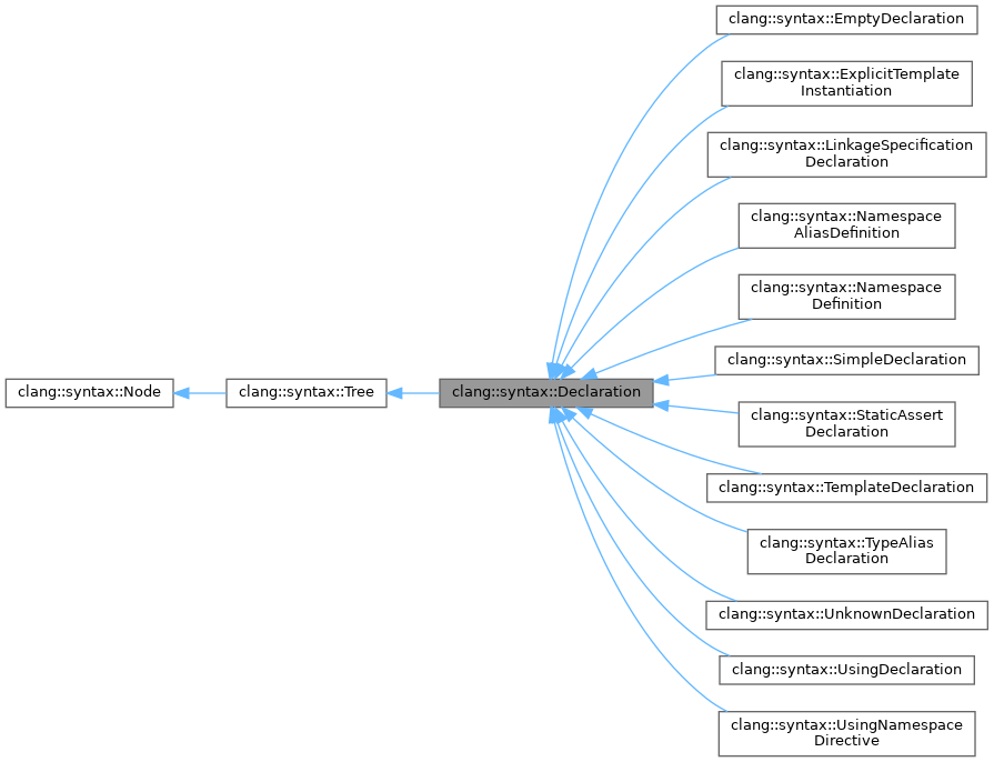 Inheritance graph