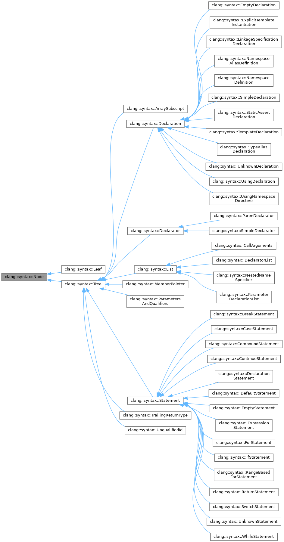 Inheritance graph