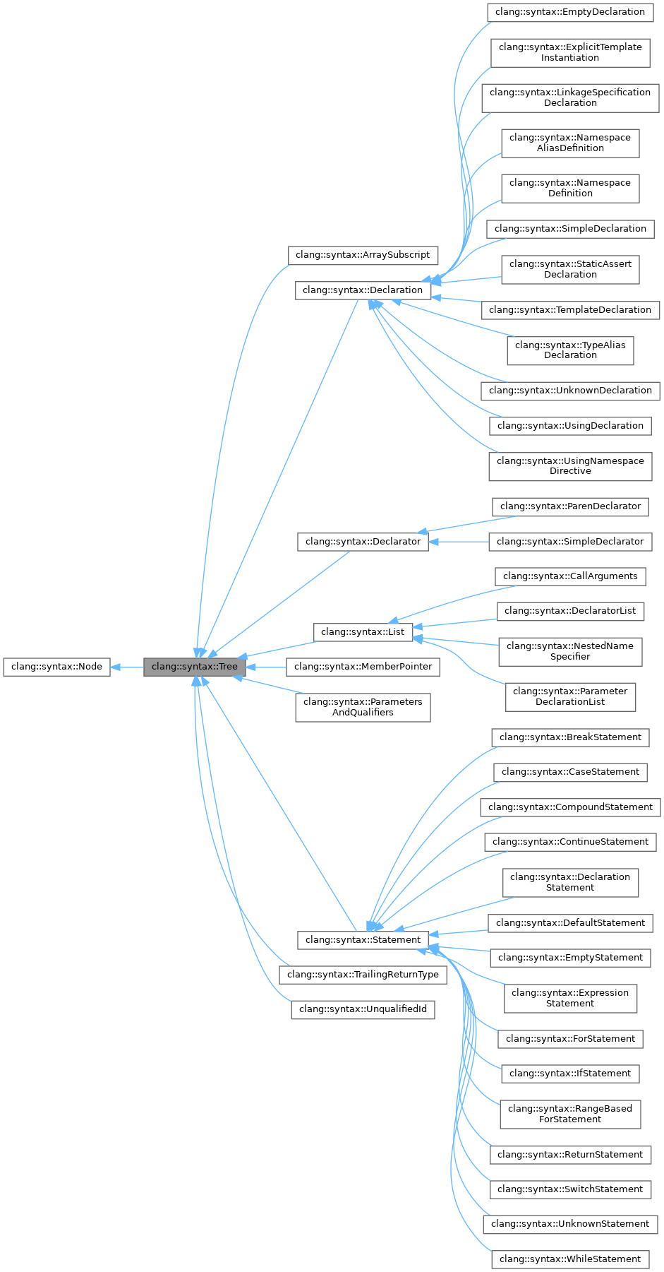 Inheritance graph