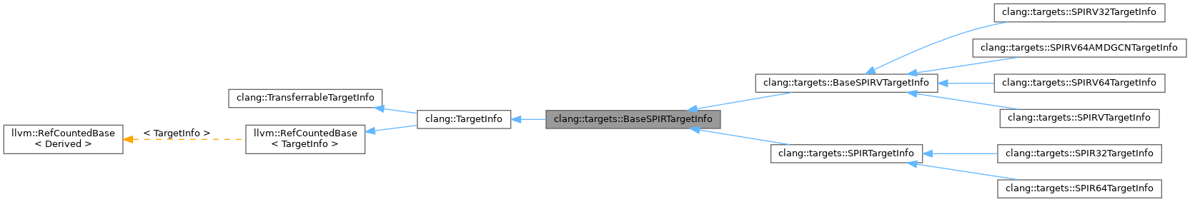 Inheritance graph