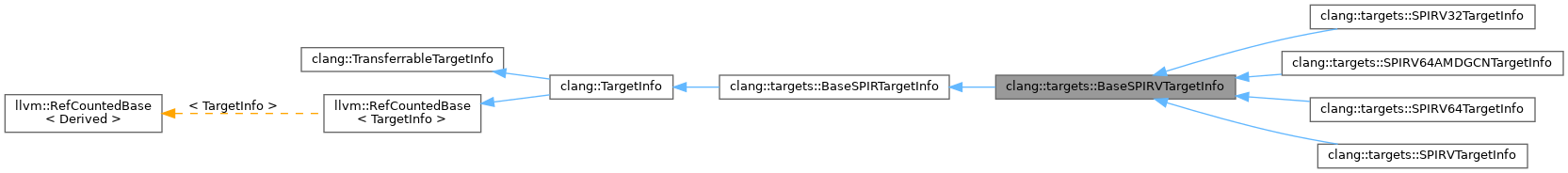 Inheritance graph