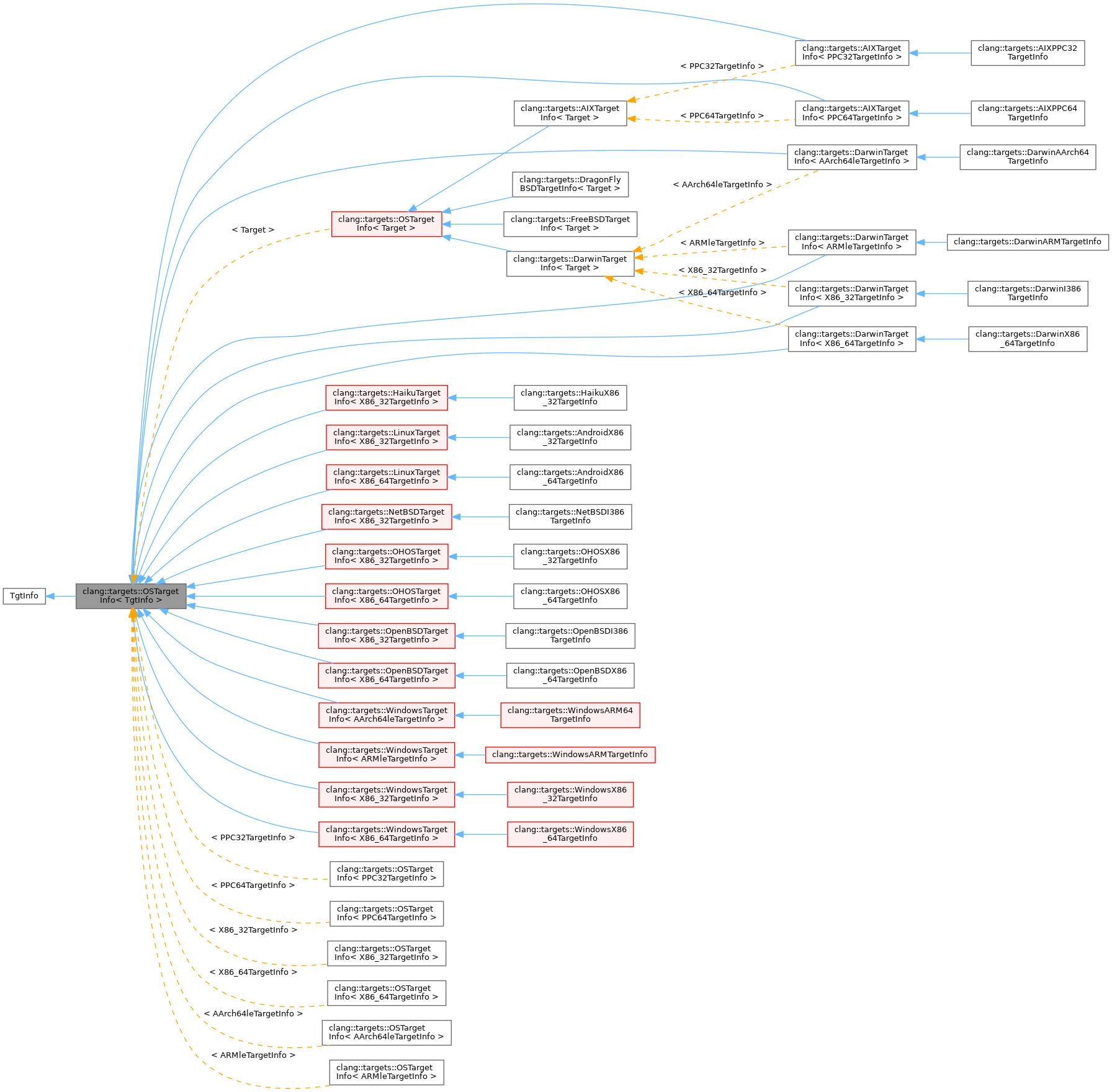 Inheritance graph