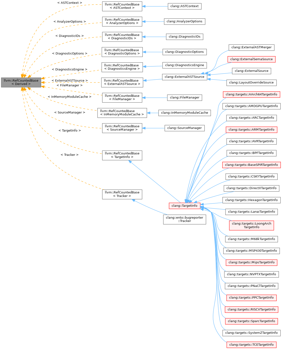 Inheritance graph