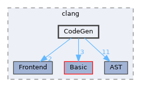 include/clang/CodeGen