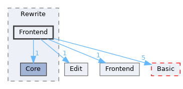 include/clang/Rewrite/Frontend