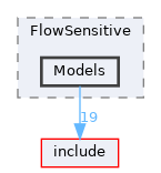 lib/Analysis/FlowSensitive/Models