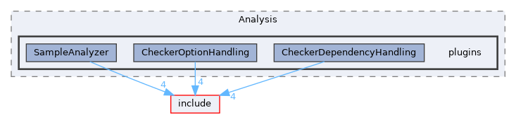 lib/Analysis/plugins