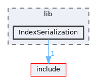 lib/IndexSerialization