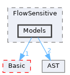 include/clang/Analysis/FlowSensitive/Models